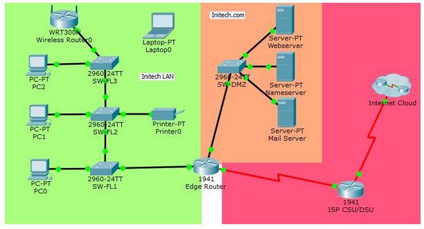 Network Troubleshooting PT Activity
