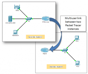 4.3.1.3 Packet Tracer Multiuser - Implement Services - Topology-Combined.png