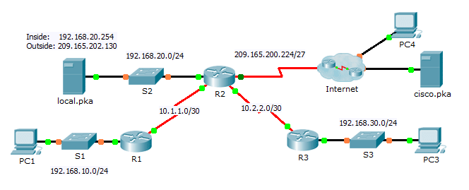 9.2.3.6 Packet Tracer – Implementing Static and Dynamic NAT