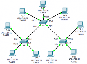 Investigating a VLAN Implementation Topology
