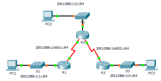 2.2.4.4 Packet Tracer – Configuring IPv6 Static and Default Routes