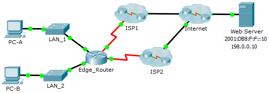 2.2.5.5 Packet Tracer – Configuring Floating Static Routes