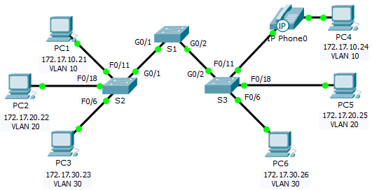 6.2.1.7 Packet Tracer – Configuring VLANs