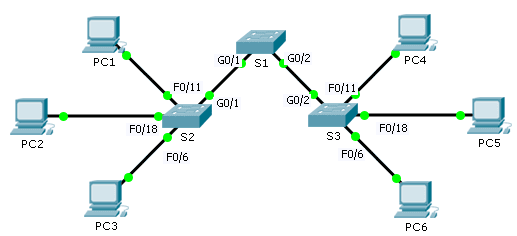 6.2.3.7 Packet Tracer – Troubleshooting a VLAN Implementation – Scenario 1