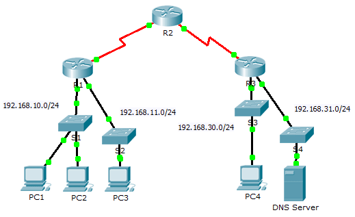 7.1.1.4 Packet Tracer – ACL Demonstration