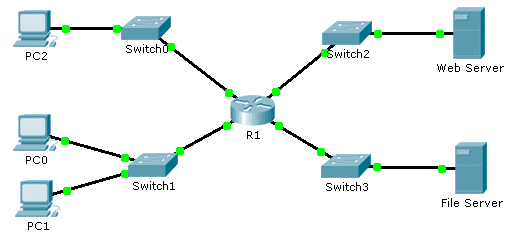 7.2.1.7 Packet Tracer – Configuring Named Standard IPv4 ACLs