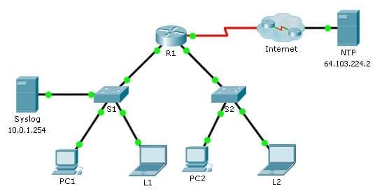 10.2.3.5 Packet Tracer – Configuring Syslog and NTP
