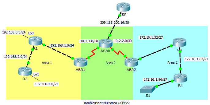 10.2.4.3 Packet Tracer – Troubleshoot Multiarea OSPFv2