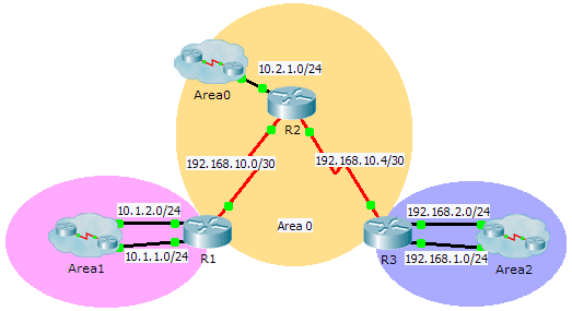 9.2.2.6 Packet Tracer – Configuring Multiarea OSPFv2