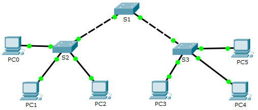 2.1.4.4 Packet Tracer – Configure VLANs, VTP, and DTP