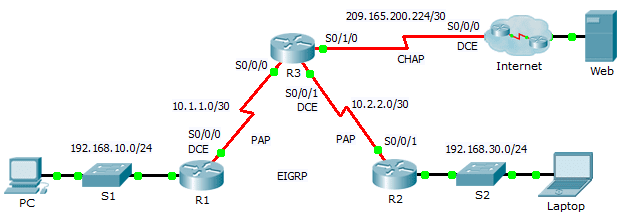 2.3.2.6 Packet Tracer – Configuring PAP and CHAP Authentication