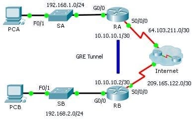 3.4.2.4 Packet Tracer – Configuring GRE