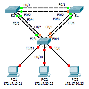 3.3.2.2 Packet Tracer – Configuring Rapid PVST