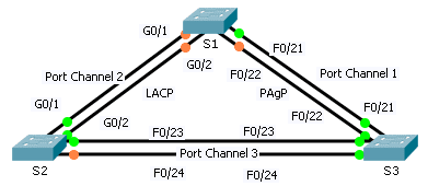 4.2.1.3 Packet Tracer – Configuring EtherChannel