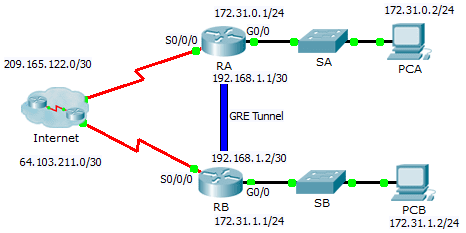 3.4.2.5 Packet Tracer – Troubleshooting GRE