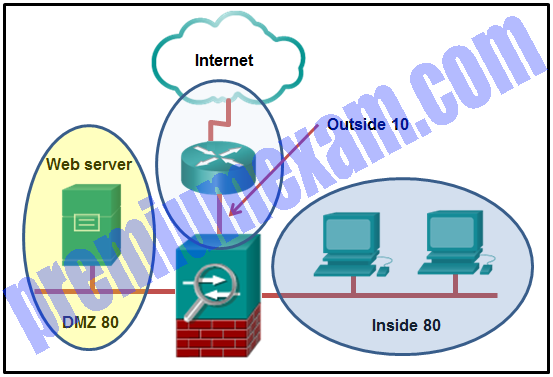 Implementing Network Security ( Version 2.0) – CCNAS Chapter 9 Exam Answers 2019 07