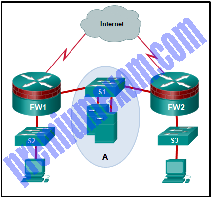 Implementing Network Security ( Version 2.0) – CCNAS Chapter 4 Exam Answers 2019 01