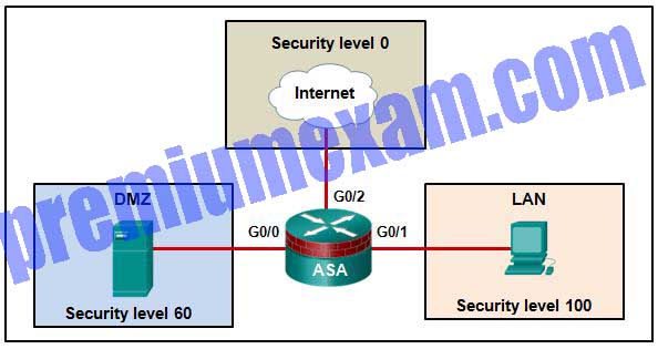 Implementing Network Security (Version 2.0) – CCNAS Final Exam Answers 2019 02