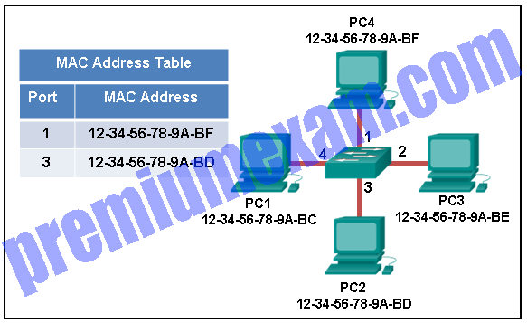 Implementing Network Security (Version 2.0) – CCNA Security 2.0 Pretest Exam Answers 2019 03