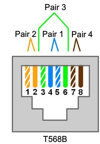 The diagram displays T568A wiring standard. Pair 3 consists of: Pin 1 (white green) and Pin 2 (green). Pair 2 consists of: pin 3 (white orange) and pin 6 (orange). Pair 1 consists of: pin 4 (blue) and pin 5 (white blue). Pair 4 consists of: pin 7 (white brown) and pin 8 (brown)