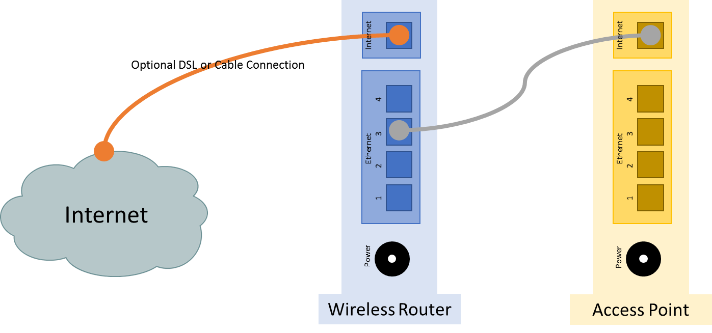 The image displays the network topology. The wireless router is connected to the Internet using the Internet port and the Access point is connected to one of the Ethernet ports of the wireless router via the Internet port. For this lab, the connection between the Internet port of the wireless router and the Internet is optional.
